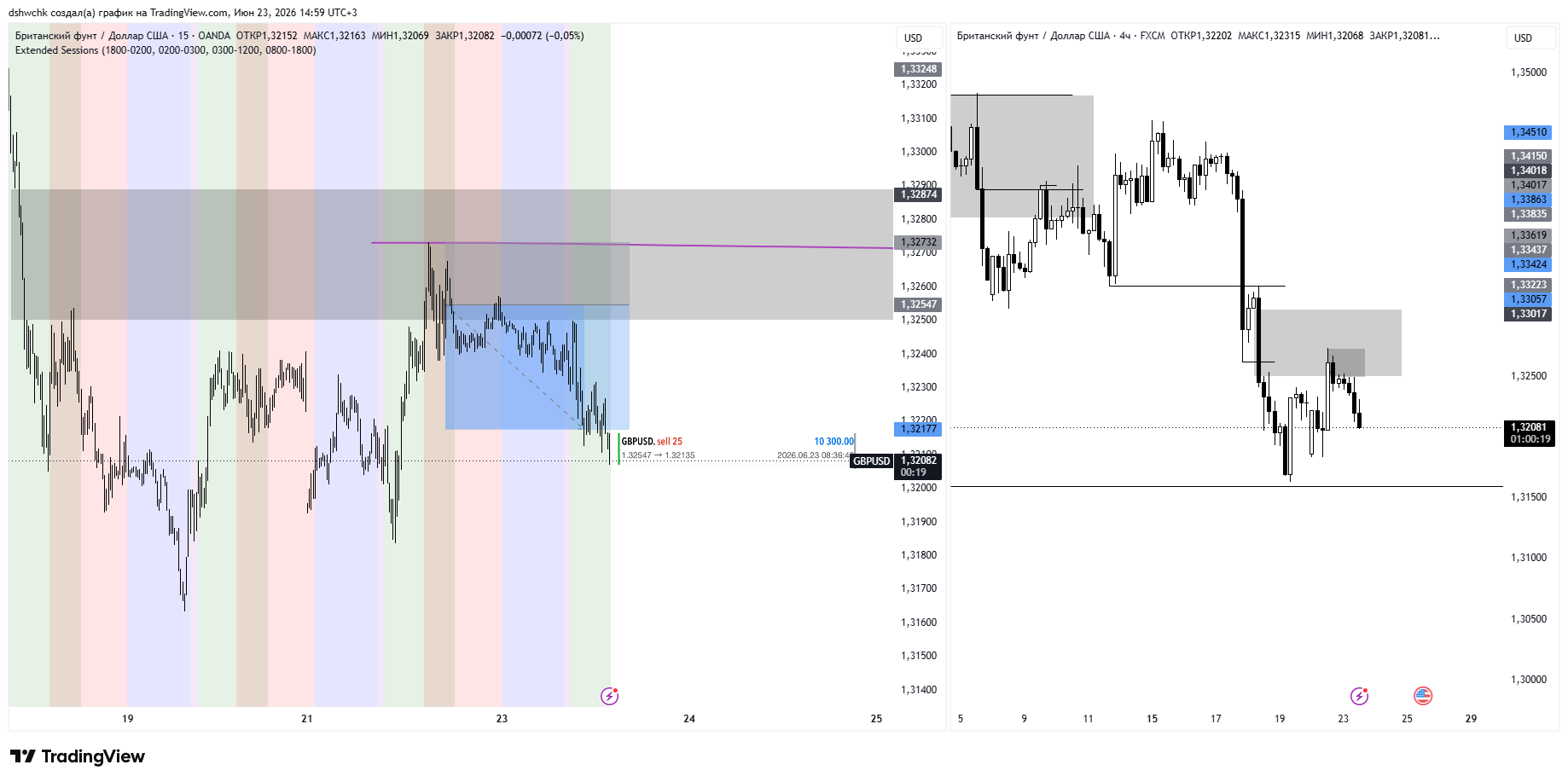 График сделки GBPUSD