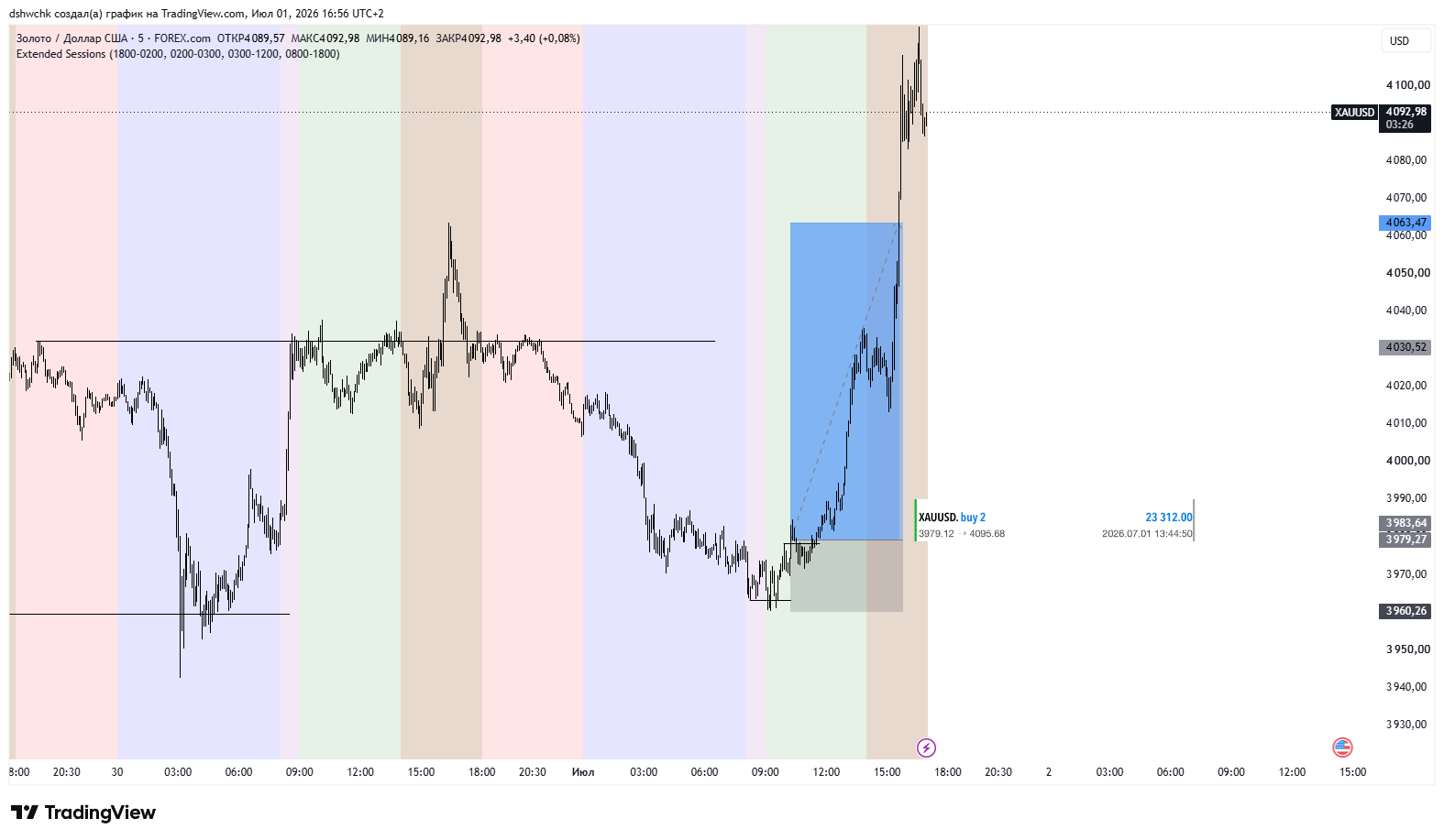 График сделки XAUUSD